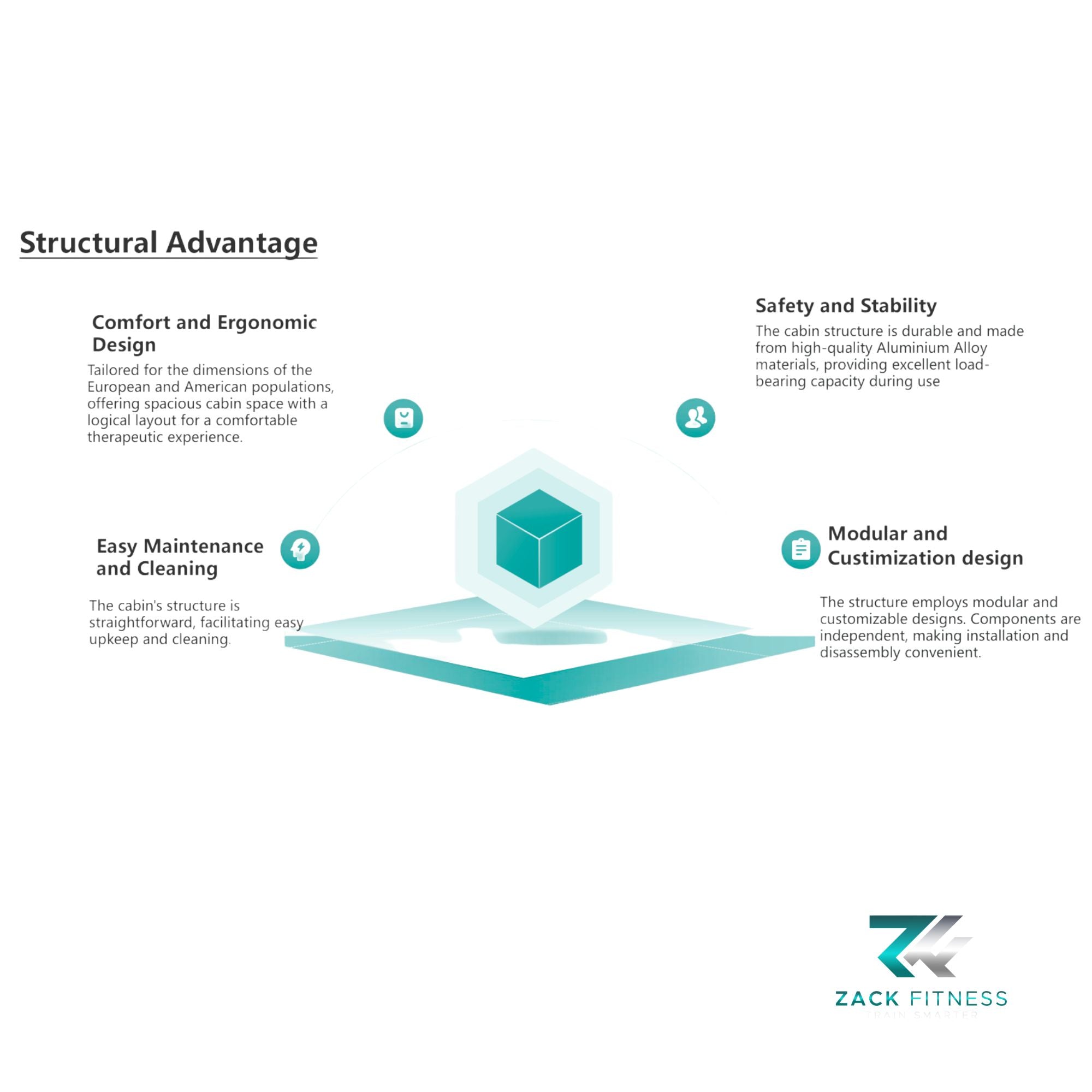 Advanced red light therapy bed technology diagram showing full body exposure intelligent control and infrared penetration
