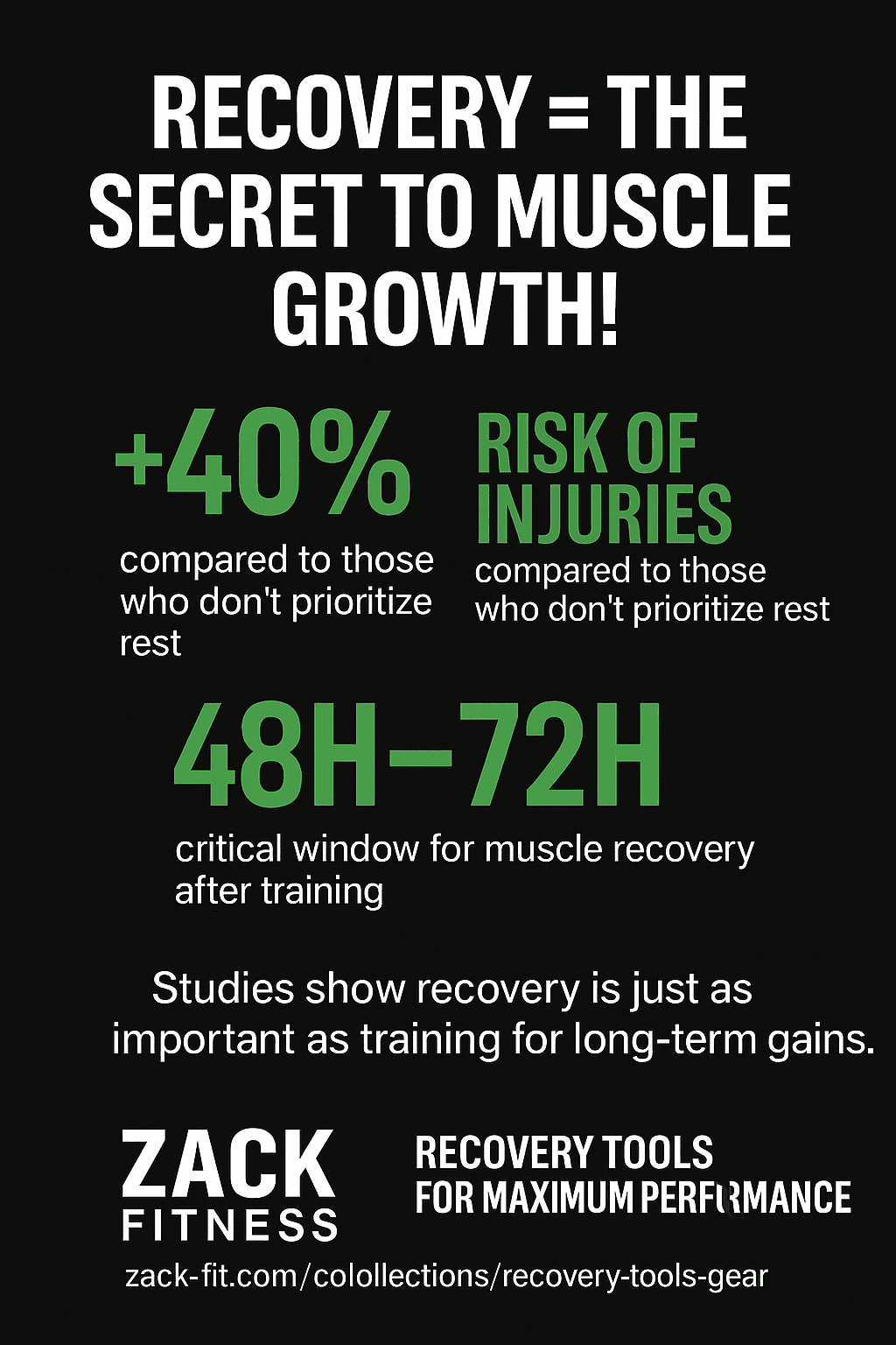 Infographic showing the importance of recovery for muscle growth. Recovery boosts performance by 30%, reduces injury risk by 40%, and increases muscle gains by 25% compared to training alone.