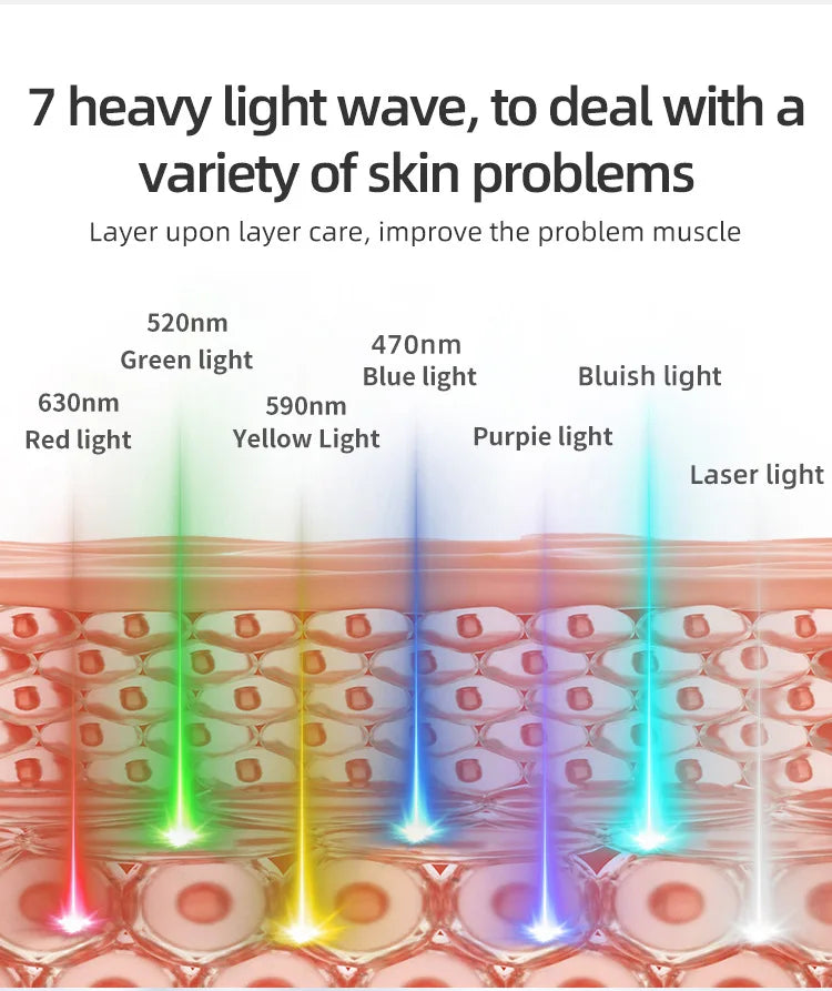 Diagram showing how LED facial mask light interacts with different skin layers
