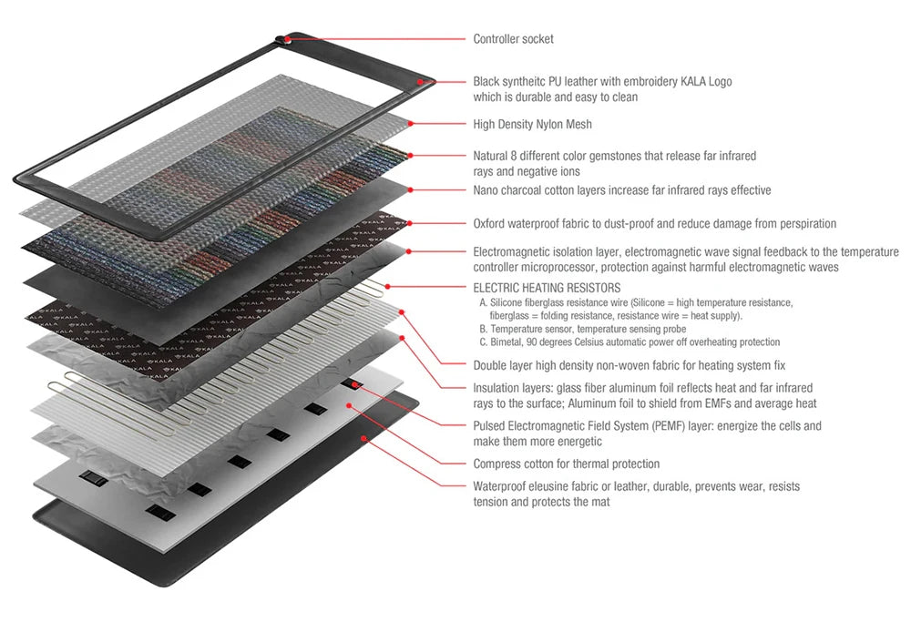 Layered structure of PEMF infrared jade therapy mat showing gemstone layers, heating system and electromagnetic field technology