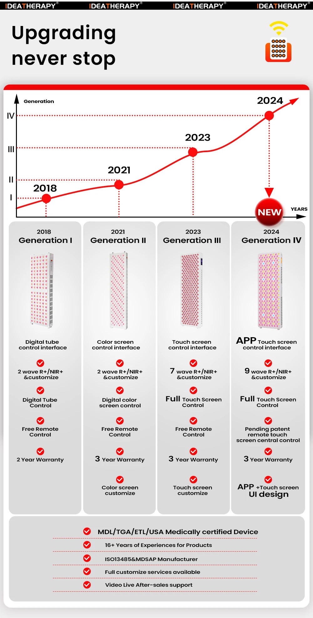 Control interface of full spectrum red light therapy panel with adjustable settings